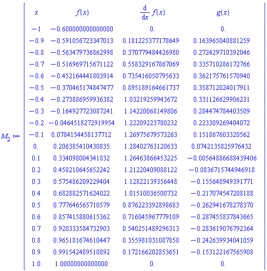 Matrix(22, 4, {(1, 1) = x, (1, 2) = f(x), (1, 3) = diff(f(x), x), (1, 4) = g(x), (2, 1) = -1, (2, 2) = -.6000000000000004, (2, 3) = 0., (2, 4) = 0., (3, 1) = -.9, (3, 2) = -.5910567233470129, (3, 3) = .18122537717864878, (3, 4) = .16396504088125943, (4, 1) = -.8, (4, 2) = -.5634797368629983, (4, 3) = .3707794844269797, (4, 4) = .27242971039204567, (5, 1) = -.7, (5, 2) = -.516969715671122, (5, 3) = .5583291678670692, (5, 4) = .3357102861727665, (6, 1) = -.6, (6, 2) = -.45216444180391374, (6, 3) = .7354160507956333, (6, 4) = .36217576157094034, (7, 1) = -.5, (7, 2) = -.3704651748474773, (7, 3) = .8951891646617371, (7, 4) = .35871202401791136, (8, 1) = -.4, (8, 2) = -.27388695993638196, (8, 3) = 1.032192599436718, (8, 4) = .33112662990623104, (9, 1) = -.3, (9, 2) = -.16492772308724132, (9, 3) = 1.1422006814980625, (9, 4) = .2844747844035093, (10, 1) = -.2, (10, 2) = -0.4645182729199544e-1, (10, 3) = 1.2220922378023178, (10, 4) = .22330926940407242, (11, 1) = -.1, (11, 2) = 0.784154458137712e-1, (11, 3) = 1.269756795732628, (11, 4) = .15186760332056226, (12, 1) = 0., (12, 2) = .20638541043083533, (12, 3) = 1.2840276312063286, (12, 4) = 0.7421358259764317e-1, (13, 1) = .1, (13, 2) = .33409800434183184, (13, 3) = 1.2646386645322474, (13, 4) = -0.5648866884394064e-2, (14, 1) = .2, (14, 2) = .4582106456522417, (14, 3) = 1.2122040908812248, (14, 4) = -0.836715744946918e-1, (15, 1) = .3, (15, 2) = .5754862092294035, (15, 3) = 1.128221393564483, (15, 4) = -.1556489493917709, (16, 1) = .4, (16, 2) = .6828825716240221, (16, 3) = 1.0151003650073218, (16, 4) = -.21707454720818847, (17, 1) = .5, (17, 2) = .7776465657105786, (17, 3) = .8762233928986827, (17, 4) = -.26294167827837045, (18, 1) = .6, (18, 2) = .8574158806153623, (18, 3) = .7160459677791091, (18, 4) = -.287455837843665, (19, 1) = .7, (19, 2) = .9203335847329029, (19, 3) = .5402514892963132, (19, 4) = -.28361907679236387, (20, 1) = .8, (20, 2) = .9651816746104471, (20, 3) = .35598103108785795, (20, 4) = -.24263993404105924, (21, 1) = .9, (21, 2) = .9915424895108919, (21, 3) = .17216620285365075, (21, 4) = -.15312216756590794, (22, 1) = 1.0, (22, 2) = .9999999999999999, (22, 3) = 0., (22, 4) = 0.})