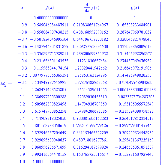Matrix(22, 4, {(1, 1) = x, (1, 2) = f(x), (1, 3) = diff(f(x), x), (1, 4) = g(x), (2, 1) = -1, (2, 2) = -.6, (2, 3) = 0., (2, 4) = 0., (3, 1) = -.9, (3, 2) = -.5890460844879107, (3, 3) = .2198386517649569, (3, 4) = .16530323348490086, (4, 1) = -.8, (4, 2) = -.5560849074382147, (4, 3) = .43816895209915196, (4, 4) = .26764796070103164, (5, 1) = -.7, (5, 2) = -.501824746995504, (5, 3) = .6441967577731817, (5, 4) = .32004582147804334, (6, 1) = -.6, (6, 2) = -.4279468048318385, (6, 3) = .8292577622345304, (6, 4) = .3330538680096117, (7, 1) = -.5, (7, 2) = -.3368927457898107, (7, 3) = .9868006993649518, (7, 4) = .3154069928968666, (8, 1) = -.4, (8, 2) = -.23165630116353528, (8, 3) = 1.112318306576843, (8, 4) = .2744870694769592, (9, 1) = -.3, (9, 2) = -.11558534417415368, (9, 3) = 1.203204419426625, (9, 4) = .21664697219190648, (10, 1) = -.2, (10, 2) = 0.77977336536539064e-2, (10, 3) = 1.2585316312429464, (10, 4) = .14742694982025012, (11, 1) = -.1, (11, 2) = .13494998754599274, (11, 3) = 1.2787648296225842, (11, 4) = 0.71704794890426e-1, (12, 1) = 0., (12, 2) = .26243142352580456, (12, 3) = 1.2654452961155502, (12, 4) = -0.6183800085005834e-2, (13, 1) = .1, (13, 2) = .386997290300288, (13, 3) = 1.2208903045330994, (13, 4) = -0.8232737042872075e-1, (14, 1) = .2, (14, 2) = .5056628908234575, (14, 3) = 1.1479493670985939, (14, 4) = -.15310505557254883, (15, 1) = .3, (15, 2) = .6157479708522582, (15, 3) = 1.0498420667838475, (15, 4) = -.2150243987585282, (16, 1) = .4, (16, 2) = .7149092180250505, (16, 3) = .9300816061622831, (16, 4) = -.26451781233451827, (17, 1) = .5, (17, 2) = .8011689330506191, (17, 3) = .7924715996791256, (17, 4) = -.29767900145546017, (18, 1) = .6, (18, 2) = .8729462572046487, (18, 3) = .6411574655922088, (18, 4) = -.3099095345489387, (19, 1) = .7, (19, 2) = .9290956309406369, (19, 3) = .4807180162778606, (19, 4) = -.2954313672351693, (20, 1) = .8, (20, 2) = .9689562366716992, (20, 3) = .3162941876999236, (20, 4) = -.24660535105130912, (21, 1) = .9, (21, 2) = .9924165644781593, (21, 3) = .15376572531561677, (21, 4) = -.1529816079274428, (22, 1) = 1.0, (22, 2) = .9999999999999999, (22, 3) = 0., (22, 4) = 0.})