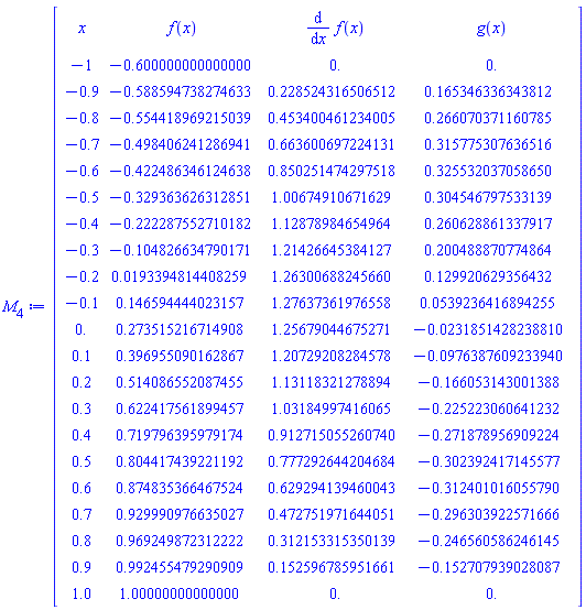 Matrix(22, 4, {(1, 1) = x, (1, 2) = f(x), (1, 3) = diff(f(x), x), (1, 4) = g(x), (2, 1) = -1, (2, 2) = -.5999999999999999, (2, 3) = 0., (2, 4) = 0., (3, 1) = -.9, (3, 2) = -.5885947382746329, (3, 3) = .22852431650651223, (3, 4) = .16534633634381243, (4, 1) = -.8, (4, 2) = -.5544189692150393, (4, 3) = .4534004612340051, (4, 4) = .26607037116078464, (5, 1) = -.7, (5, 2) = -.4984062412869411, (5, 3) = .6636006972241313, (5, 4) = .31577530763651607, (6, 1) = -.6, (6, 2) = -.42248634612463787, (6, 3) = .8502514742975177, (6, 4) = .32553203705865047, (7, 1) = -.5, (7, 2) = -.3293636263128513, (7, 3) = 1.0067491067162901, (7, 4) = .3045467975331385, (8, 1) = -.4, (8, 2) = -.2222875527101816, (8, 3) = 1.1287898465496373, (8, 4) = .2606288613379166, (9, 1) = -.3, (9, 2) = -.10482663479017114, (9, 3) = 1.2142664538412669, (9, 4) = .2004888707748643, (10, 1) = -.2, (10, 2) = 0.19339481440825857e-1, (10, 3) = 1.2630068824565952, (10, 4) = .12992062935643178, (11, 1) = -.1, (11, 2) = .1465944440231568, (11, 3) = 1.2763736197655813, (11, 4) = 0.5392364168942554e-1, (12, 1) = 0., (12, 2) = .27351521671490775, (12, 3) = 1.2567904467527107, (12, 4) = -0.23185142823880983e-1, (13, 1) = .1, (13, 2) = .3969550901628668, (13, 3) = 1.20729208284578, (13, 4) = -0.9763876092339403e-1, (14, 1) = .2, (14, 2) = .5140865520874546, (14, 3) = 1.131183212788941, (14, 4) = -.16605314300138765, (15, 1) = .3, (15, 2) = .6224175618994571, (15, 3) = 1.031849974160649, (15, 4) = -.2252230606412318, (16, 1) = .4, (16, 2) = .7197963959791739, (16, 3) = .91271505526074, (16, 4) = -.2718789569092242, (17, 1) = .5, (17, 2) = .8044174392211924, (17, 3) = .777292644204684, (17, 4) = -.3023924171455772, (18, 1) = .6, (18, 2) = .8748353664675236, (18, 3) = .6292941394600428, (18, 4) = -.3124010160557897, (19, 1) = .7, (19, 2) = .929990976635027, (19, 3) = .4727519716440513, (19, 4) = -.29630392257166593, (20, 1) = .8, (20, 2) = .969249872312222, (20, 3) = .3121533153501387, (20, 4) = -.2465605862461447, (21, 1) = .9, (21, 2) = .992455479290909, (21, 3) = .15259678595166132, (21, 4) = -.15270793902808713, (22, 1) = 1.0, (22, 2) = .9999999999999999, (22, 3) = 0., (22, 4) = 0.})