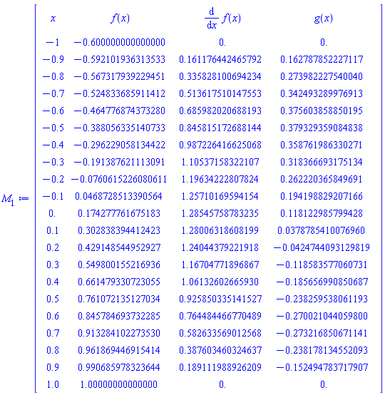 Matrix(22, 4, {(1, 1) = x, (1, 2) = f(x), (1, 3) = diff(f(x), x), (1, 4) = g(x), (2, 1) = -1, (2, 2) = -.5999999999999999, (2, 3) = 0., (2, 4) = 0., (3, 1) = -.9, (3, 2) = -.5921019363135331, (3, 3) = .16117644246579177, (3, 4) = .16278785222711661, (4, 1) = -.8, (4, 2) = -.5673179392294507, (4, 3) = .3358281006942344, (4, 4) = .27398222754004026, (5, 1) = -.7, (5, 2) = -.5248336859114118, (5, 3) = .5136175101475529, (5, 4) = .34249328997691325, (6, 1) = -.6, (6, 2) = -.46477687437327975, (6, 3) = .6859820206881927, (6, 4) = .37560385885019504, (7, 1) = -.5, (7, 2) = -.388056335140733, (7, 3) = .8458151726881442, (7, 4) = .379329359084838, (8, 1) = -.4, (8, 2) = -.29622905813442174, (8, 3) = .9872264166250676, (8, 4) = .3587619863302707, (9, 1) = -.3, (9, 2) = -.19138762111309063, (9, 3) = 1.1053715832210735, (9, 4) = .31836669317513355, (10, 1) = -.2, (10, 2) = -0.7606152260806107e-1, (10, 3) = 1.1963422280782419, (10, 4) = .2622203658496911, (11, 1) = -.1, (11, 2) = 0.4687285133905644e-1, (11, 3) = 1.257101695941537, (11, 4) = .19419882920716647, (12, 1) = 0., (12, 2) = .17427776167518302, (12, 3) = 1.285457587832346, (12, 4) = .11812298579942797, (13, 1) = .1, (13, 2) = .30283839441242316, (13, 3) = 1.2800631860819935, (13, 4) = 0.3787854100769596e-1, (14, 1) = .2, (14, 2) = .42914854495292715, (14, 3) = 1.2404437922191818, (14, 4) = -0.4247440931298191e-1, (15, 1) = .3, (15, 2) = .5498001552169361, (15, 3) = 1.1670477189686659, (15, 4) = -.11858357706073142, (16, 1) = .4, (16, 2) = .6614793307230553, (16, 3) = 1.0613260266593003, (16, 4) = -.1856569908506866, (17, 1) = .5, (17, 2) = .7610721351270342, (17, 3) = .9258503351415268, (17, 4) = -.23825953806119313, (18, 1) = .6, (18, 2) = .8457846937322854, (18, 3) = .7644844667704894, (18, 4) = -.2700210440598001, (19, 1) = .7, (19, 2) = .9132841022735299, (19, 3) = .5826335690125677, (19, 4) = -.2732168506711414, (20, 1) = .8, (20, 2) = .9618694469154144, (20, 3) = .38760346032463744, (20, 4) = -.23817813455209258, (21, 1) = .9, (21, 2) = .9906859783236445, (21, 3) = .18911198892620892, (21, 4) = -.1524947837179067, (22, 1) = 1.0, (22, 2) = 1.0000000000000002, (22, 3) = 0., (22, 4) = 0.})