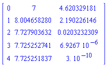 Matrix(5, 3, {(1, 1) = 0, (1, 2) = 7, (1, 3) = 4.620329181, (2, 1) = 1, (2, 2) = 8.004658280, (2, 3) = 2.190226146, (3, 1) = 2, (3, 2) = 7.727903632, (3, 3) = 0.203232309e-1, (4, 1) = 3, (4, 2) = 7.725252741, (4, 3) = 0.69267e-5, (5, 1) = 4, (5, 2) = 7.725251837, (5, 3) = 0.3000000000e-9})