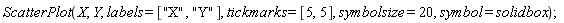 ScatterPlot(X, Y, labels = ["X", "Y"], tickmarks = [5, 5], symbolsize = 20, symbol = solidbox)