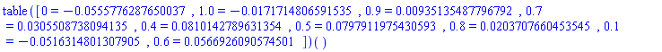 (table( [( 0 ) = HFloat(-0.05557762876500369), ( 1.0 ) = HFloat(-0.017171480659153533), ( .9 ) = HFloat(0.009351354877967916), ( .7 ) = HFloat(0.030550873809413508), ( .4 ) = HFloat(0.08101427896313536), ( .5 ) = HFloat(0.07979119754305927), ( .8 ) = HFloat(0.0203707660453545), ( .1 ) = HFloat(-0.05163148013079051), ( .6 ) = HFloat(0.056692609057450084) ] ))()