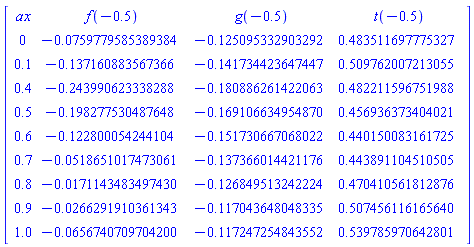 Matrix(10, 4, {(1, 1) = ax, (1, 2) = f(-.5), (1, 3) = g(-.5), (1, 4) = t(-.5), (2, 1) = 0, (2, 2) = -0.7597795853893835e-1, (2, 3) = -.12509533290329203, (2, 4) = .4835116977753271, (3, 1) = .1, (3, 2) = -.1371608835673658, (3, 3) = -.14173442364744732, (3, 4) = .5097620072130553, (4, 1) = .4, (4, 2) = -.24399062333828847, (4, 3) = -.18088626142206346, (4, 4) = .48221159675198844, (5, 1) = .5, (5, 2) = -.19827753048764812, (5, 3) = -.1691066349548697, (5, 4) = .4569363734040214, (6, 1) = .6, (6, 2) = -.12280005424410377, (6, 3) = -.1517306670680218, (6, 4) = .4401500831617248, (7, 1) = .7, (7, 2) = -0.5186510174730608e-1, (7, 3) = -.1373660144211765, (7, 4) = .44389110451050534, (8, 1) = .8, (8, 2) = -0.1711434834974299e-1, (8, 3) = -.12684951324222377, (8, 4) = .4704105618128758, (9, 1) = .9, (9, 2) = -0.26629191036134266e-1, (9, 3) = -.11704364804833453, (9, 4) = .5074561161656396, (10, 1) = 1.0, (10, 2) = -0.6567407097042001e-1, (10, 3) = -.11724725484355202, (10, 4) = .5397859706428009})