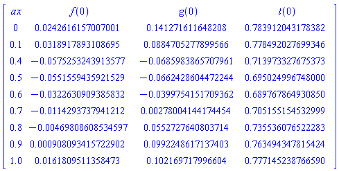 Matrix(10, 4, {(1, 1) = ax, (1, 2) = f(0), (1, 3) = g(0), (1, 4) = t(0), (2, 1) = 0, (2, 2) = 0.24261615700700113e-1, (2, 3) = .1412716116482078, (2, 4) = .7839120431783825, (3, 1) = .1, (3, 2) = 0.3189178931086946e-1, (3, 3) = 0.8847052778995665e-1, (3, 4) = .7784920276993456, (4, 1) = .4, (4, 2) = -0.5752532439135767e-1, (4, 3) = -0.6859838657079607e-1, (4, 4) = .7139733276753731, (5, 1) = .5, (5, 2) = -0.5515594359215286e-1, (5, 3) = -0.6624286044722436e-1, (5, 4) = .6950249967479996, (6, 1) = .6, (6, 2) = -0.3226309093858318e-1, (6, 3) = -0.39975415170936245e-1, (6, 4) = .6897678649308503, (7, 1) = .7, (7, 2) = -0.1142937379412125e-1, (7, 3) = 0.2780041441744539e-2, (7, 4) = .7051551545329986, (8, 1) = .8, (8, 2) = -0.4698086085345966e-2, (8, 3) = 0.5527276408037141e-1, (8, 4) = .7355360765222827, (9, 1) = .9, (9, 2) = 0.9080934157229019e-3, (9, 3) = 0.9922486171374027e-1, (9, 4) = .7634943478154236, (10, 1) = 1.0, (10, 2) = 0.16180951135847305e-1, (10, 3) = .10216971799660418, (10, 4) = .77714523876659})