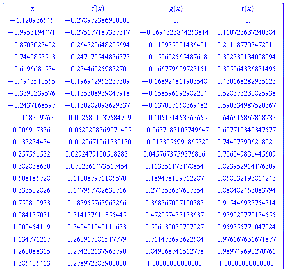 Matrix(22, 4, {(1, 1) = x, (1, 2) = f(x), (1, 3) = g(x), (1, 4) = t(x), (2, 1) = -1.120936545, (2, 2) = -.2789723868999999, (2, 3) = 0., (2, 4) = 0., (3, 1) = -.9956194471, (3, 2) = -.2751771873676173, (3, 3) = -0.6946238442538143e-1, (3, 4) = .11072663724038392, (4, 1) = -.8703023492, (4, 2) = -.2643206482856939, (4, 3) = -.11892598143648105, (4, 4) = .21118770347201082, (5, 1) = -.7449852513, (5, 2) = -.24717054483627157, (5, 3) = -.1506925654876177, (5, 4) = .3023391340088942, (6, 1) = -.6196681534, (6, 2) = -.22446925983270122, (6, 3) = -.16677968972315108, (6, 4) = .38506432682149533, (7, 1) = -.4943510555, (7, 2) = -.1969429532673085, (7, 3) = -.16892481190354836, (7, 4) = .46016828296512596, (8, 1) = -.3690339576, (8, 2) = -.16530896984791763, (8, 3) = -.15859619298220445, (8, 4) = .5283762308259382, (9, 1) = -.2437168597, (9, 2) = -.13028209862963697, (9, 3) = -.1370071583694824, (9, 4) = .5903349875203666, (10, 1) = -.118399762, (10, 2) = -0.9258010375847085e-1, (10, 3) = -.10513145336365497, (10, 4) = .6466158678187324, (11, 1) = 0.6917336e-2, (11, 2) = -0.5292883690714947e-1, (11, 3) = -0.6371821037496465e-1, (11, 4) = .697718340347577, (12, 1) = .132234434, (12, 2) = -0.12067186133012964e-1, (12, 3) = -0.13305599186522752e-1, (12, 4) = .7440739062180209, (13, 1) = .257551532, (13, 2) = 0.2924791005182832e-1, (13, 3) = 0.4576737593768161e-1, (13, 4) = .7860498814456093, (14, 1) = .382868630, (14, 2) = 0.7023614735174541e-1, (14, 3) = .11335117317885415, (14, 4) = .8239529141766093, (15, 1) = .508185728, (15, 2) = .1100879711855696, (15, 3) = .18947810971228668, (15, 4) = .8580321968142433, (16, 1) = .633502826, (16, 2) = .147957782630716, (16, 3) = .2743566376076542, (16, 4) = .8884824530837944, (17, 1) = .758819923, (17, 2) = .18295576296226612, (17, 3) = .3683670071903822, (17, 4) = .9154469227543136, (18, 1) = .884137021, (18, 2) = .21413761135544523, (18, 3) = .47205742212363716, (18, 4) = .9390207781345548, (19, 1) = 1.009454119, (19, 2) = .24049104811162259, (19, 3) = .5861390397978268, (19, 4) = .9592557710478239, (20, 1) = 1.134771217, (20, 2) = .26091708151777937, (20, 3) = .7114766966225842, (20, 4) = .9761676616718765, (21, 1) = 1.260088315, (21, 2) = .2742021379637895, (21, 3) = .8490687415127782, (21, 4) = .9897496902707609, (22, 1) = 1.385405413, (22, 2) = .27897238689999987, (22, 3) = .9999999999999997, (22, 4) = .9999999999999997})