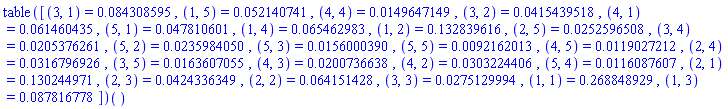 (table( [( 3, 1 ) = 0.84308595e-1, ( 1, 5 ) = 0.52140741e-1, ( 4, 4 ) = 0.149647149e-1, ( 3, 2 ) = 0.415439518e-1, ( 4, 1 ) = 0.61460435e-1, ( 5, 1 ) = 0.47810601e-1, ( 1, 4 ) = 0.65462983e-1, ( 1, 2 ) = .132839616, ( 2, 5 ) = 0.252596508e-1, ( 3, 4 ) = 0.205376261e-1, ( 5, 2 ) = 0.235984050e-1, ( 5, 3 ) = 0.156000390e-1, ( 5, 5 ) = 0.92162013e-2, ( 4, 5 ) = 0.119027212e-1, ( 2, 4 ) = 0.316796926e-1, ( 3, 5 ) = 0.163607055e-1, ( 4, 3 ) = 0.200736638e-1, ( 4, 2 ) = 0.303224406e-1, ( 5, 4 ) = 0.116087607e-1, ( 2, 1 ) = .130244971, ( 2, 3 ) = 0.424336349e-1, ( 2, 2 ) = 0.64151428e-1, ( 3, 3 ) = 0.275129994e-1, ( 1, 1 ) = .268848929, ( 1, 3 ) = 0.87816778e-1 ] ))()