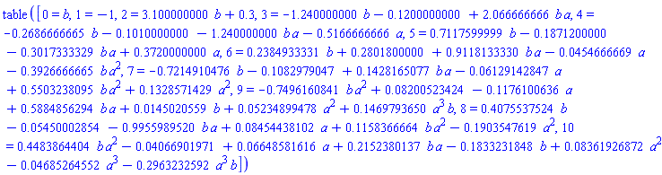 table( [( 0 ) = b, ( 1 ) = -1, ( 2 ) = 3.100000000*b+.3, ( 3 ) = -1.240000000*b-.1200000000+2.066666666*b*a, ( 4 ) = -.2686666665*b-.1010000000-1.240000000*b*a-.5166666666*a, ( 5 ) = .7117599999*b-.1871200000-.3017333329*b*a+.3720000000*a, ( 6 ) = .2384933331*b+.2801800000+.9118133330*b*a-0.454666669e-1*a-.3926666665*b*a^2, ( 7 ) = -.7214910476*b-.1082979047+.1428165077*b*a-0.6129142847e-1*a+.5503238095*b*a^2+.1328571429*a^2, ( 9 ) = -.7496160841*b*a^2+0.8200523424e-1-.1176100636*a+.5884856294*b*a+0.145020559e-1*b+0.5234899478e-1*a^2+.1469793650*a^3*b, ( 8 ) = .4075537524*b-0.5450002854e-1-.9955989520*b*a+0.8454438102e-1*a+.1158366664*b*a^2-.1903547619*a^2, ( 10 ) = .4483864404*b*a^2-0.4066901971e-1+0.6648581616e-1*a+.2152380137*b*a-.1833231848*b+0.8361926872e-1*a^2-0.4685264552e-1*a^3-.2963232592*a^3*b ] )