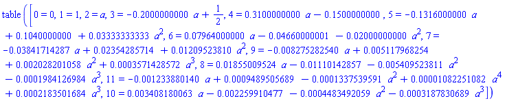 table( [( 0 ) = 0, ( 1 ) = 1, ( 2 ) = a, ( 3 ) = -.2000000000*a+1/2, ( 4 ) = .3100000000*a-.1500000000, ( 5 ) = -.1316000000*a+.1040000000+0.3333333333e-1*a^2, ( 6 ) = 0.7964000000e-1*a-0.4660000001e-1-0.2000000000e-1*a^2, ( 7 ) = -0.3841714287e-1*a+0.2354285714e-1+0.1209523810e-1*a^2, ( 9 ) = -0.8275282540e-2*a+0.5117968254e-2+0.2028201058e-2*a^2+0.3571428572e-3*a^3, ( 8 ) = 0.1855009524e-1*a-0.1110142857e-1-0.5409523811e-2*a^2-0.1984126984e-3*a^3, ( 11 ) = -0.1233880140e-2*a+0.9489505689e-3-0.1337539591e-3*a^2+0.1082251082e-4*a^4+0.2183501684e-3*a^3, ( 10 ) = 0.3408180063e-2*a-0.2259910477e-2-0.4483492059e-3*a^2-0.3187830689e-3*a^3 ] )