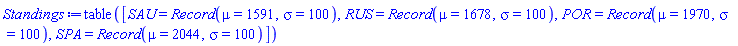 table( [( SAU ) = Record(mu = 1591, sigma = 100), ( RUS ) = Record(mu = 1678, sigma = 100), ( POR ) = Record(mu = 1970, sigma = 100), ( SPA ) = Record(mu = 2044, sigma = 100) ] )