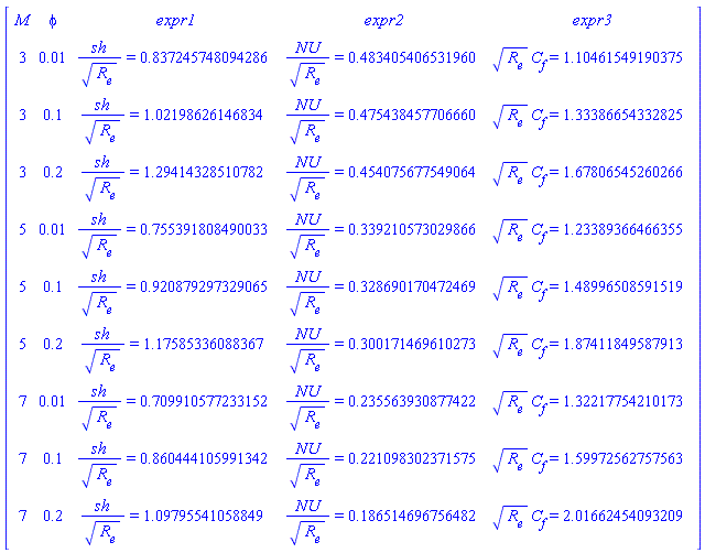 Matrix(10, 5, {(1, 1) = M, (1, 2) = phi, (1, 3) = expr1, (1, 4) = expr2, (1, 5) = expr3, (2, 1) = 3, (2, 2) = 0.1e-1, (2, 3) = sh/`#msub(mi("R"),mi("e"))`^.5 = .8372457480942863, (2, 4) = NU/`#msub(mi("R"),mi("e"))`^.5 = .4834054065319601, (2, 5) = `#msub(mi("R"),mi("e"))`^.5*`#msub(mi("C"),mi("f"))` = 1.1046154919037543, (3, 1) = 3, (3, 2) = .1, (3, 3) = sh/`#msub(mi("R"),mi("e"))`^.5 = 1.021986261468336, (3, 4) = NU/`#msub(mi("R"),mi("e"))`^.5 = .4754384577066604, (3, 5) = `#msub(mi("R"),mi("e"))`^.5*`#msub(mi("C"),mi("f"))` = 1.33386654332825, (4, 1) = 3, (4, 2) = .2, (4, 3) = sh/`#msub(mi("R"),mi("e"))`^.5 = 1.2941432851078216, (4, 4) = NU/`#msub(mi("R"),mi("e"))`^.5 = .45407567754906397, (4, 5) = `#msub(mi("R"),mi("e"))`^.5*`#msub(mi("C"),mi("f"))` = 1.6780654526026586, (5, 1) = 5, (5, 2) = 0.1e-1, (5, 3) = sh/`#msub(mi("R"),mi("e"))`^.5 = .755391808490033, (5, 4) = NU/`#msub(mi("R"),mi("e"))`^.5 = .339210573029866, (5, 5) = `#msub(mi("R"),mi("e"))`^.5*`#msub(mi("C"),mi("f"))` = 1.2338936646635543, (6, 1) = 5, (6, 2) = .1, (6, 3) = sh/`#msub(mi("R"),mi("e"))`^.5 = .9208792973290651, (6, 4) = NU/`#msub(mi("R"),mi("e"))`^.5 = .3286901704724688, (6, 5) = `#msub(mi("R"),mi("e"))`^.5*`#msub(mi("C"),mi("f"))` = 1.4899650859151932, (7, 1) = 5, (7, 2) = .2, (7, 3) = sh/`#msub(mi("R"),mi("e"))`^.5 = 1.1758533608836694, (7, 4) = NU/`#msub(mi("R"),mi("e"))`^.5 = .30017146961027347, (7, 5) = `#msub(mi("R"),mi("e"))`^.5*`#msub(mi("C"),mi("f"))` = 1.8741184958791277, (8, 1) = 7, (8, 2) = 0.1e-1, (8, 3) = sh/`#msub(mi("R"),mi("e"))`^.5 = .7099105772331517, (8, 4) = NU/`#msub(mi("R"),mi("e"))`^.5 = .23556393087742236, (8, 5) = `#msub(mi("R"),mi("e"))`^.5*`#msub(mi("C"),mi("f"))` = 1.3221775421017348, (9, 1) = 7, (9, 2) = .1, (9, 3) = sh/`#msub(mi("R"),mi("e"))`^.5 = .8604441059913419, (9, 4) = NU/`#msub(mi("R"),mi("e"))`^.5 = .2210983023715746, (9, 5) = `#msub(mi("R"),mi("e"))`^.5*`#msub(mi("C"),mi("f"))` = 1.599725627575632, (10, 1) = 7, (10, 2) = .2, (10, 3) = sh/`#msub(mi("R"),mi("e"))`^.5 = 1.0979554105884857, (10, 4) = NU/`#msub(mi("R"),mi("e"))`^.5 = .18651469675648197, (10, 5) = `#msub(mi("R"),mi("e"))`^.5*`#msub(mi("C"),mi("f"))` = 2.0166245409320913})