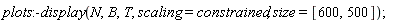 plots:-display(N, B, T, scaling = constrained, size = [600, 500])