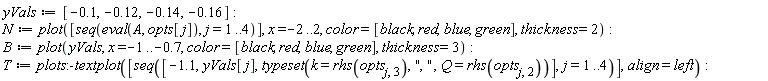 yVals := [-.1, -.12, -.14, -.16]; N := plot([seq(eval(A, opts[j]), j = 1 .. 4)], x = -2 .. 2, color = [black, red, blue, green], thickness = 2); B := plot(yVals, x = -1 .. -.7, color = [black, red, blue, green], thickness = 3); T := plots:-textplot([seq([-1.1, yVals[j], typeset(k = rhs(opts[j, 3]), ", ", Q = rhs(opts[j, 2]))], j = 1 .. 4)], align = left)