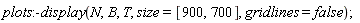 plots:-display(N, B, T, size = [900, 700], gridlines = false)