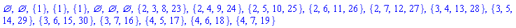 {}, {}, {1}, {1}, {1}, {}, {}, {}, {2, 3, 8, 23}, {2, 4, 9, 24}, {2, 5, 10, 25}, {2, 6, 11, 26}, {2, 7, 12, 27}, {3, 4, 13, 28}, {3, 5, 14, 29}, {3, 6, 15, 30}, {3, 7, 16}, {4, 5, 17}, {4, 6, 18}, {4, 7, 19}