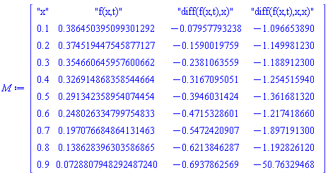 Matrix(10, 4, {(1, 1) = "x", (1, 2) = "f(x,t)", (1, 3) = "diff(f(x,t),x)", (1, 4) = "diff(f(x,t),x,x)", (2, 1) = .1, (2, 2) = .386450395099301292, (2, 3) = -0.7957793238e-1, (2, 4) = -1.096653890, (3, 1) = .2, (3, 2) = .374519447545877127, (3, 3) = -.1590019759, (3, 4) = -1.149981230, (4, 1) = .3, (4, 2) = .354660645957600662, (4, 3) = -.2381063559, (4, 4) = -1.188912300, (5, 1) = .4, (5, 2) = .326914868358544664, (5, 3) = -.3167095051, (5, 4) = -1.254515940, (6, 1) = .5, (6, 2) = .291342358954074454, (6, 3) = -.3946031424, (6, 4) = -1.361681320, (7, 1) = .6, (7, 2) = .248026334799754833, (7, 3) = -.4715328601, (7, 4) = -1.217418660, (8, 1) = .7, (8, 2) = .197076684864131463, (8, 3) = -.5472420907, (8, 4) = -1.897191300, (9, 1) = .8, (9, 2) = .138628396303586865, (9, 3) = -.6213846287, (9, 4) = -1.192826120, (10, 1) = .9, (10, 2) = 0.728807948292487240e-1, (10, 3) = -.6937862569, (10, 4) = -50.76329468})