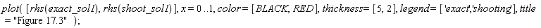 plot([rhs(exact_sol1), rhs(shoot_sol1)], x = 0 .. 1, color = [BLACK, RED], thickness = [5, 2], legend = ['exact', 'shooting'], title = "Figure 17.3")