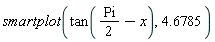 smartplot(tan((1/2)*Pi-x), 4.6785)