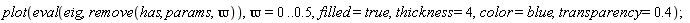 plot(eval(eig, remove(has, params, `&varpi;`)), `&varpi;` = 0 .. .5, filled = true, thickness = 4, color = blue, transparency = .4)