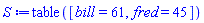table( [( bill ) = 61, ( fred ) = 45 ] )