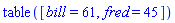 table( [( bill ) = 61, ( fred ) = 45 ] )