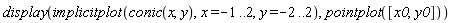 display(implicitplot(conic(x, y), x = -1 .. 2, y = -2 .. 2), pointplot([x0, y0]))