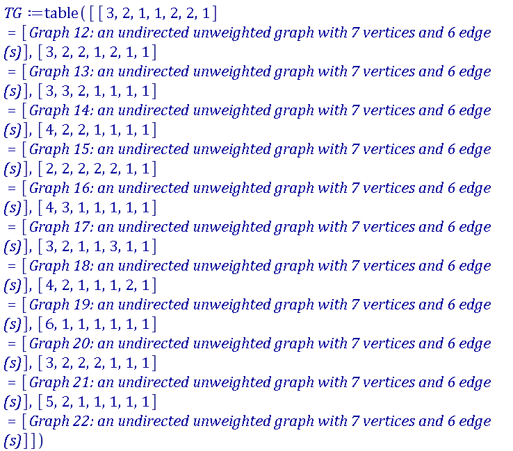 table( [( [3, 2, 1, 1, 2, 2, 1] ) = [GRAPHLN(undirected, unweighted, [1, 2, 3, 4, 5, 6, 7], Array(1..7, {(1) = {2, 3, 4}, (2) = {1, 5}, (3) = {1}, (4) = {1}, (5) = {2, 6}, (6) = {5, 7}, (7) = {6}}), `GRAPHLN/table/24`, 0)], ( [3, 2, 2, 1, 2, 1, 1] ) = [GRAPHLN(undirected, unweighted, [1, 2, 3, 4, 5, 6, 7], Array(1..7, {(1) = {2, 3, 4}, (2) = {1, 5}, (3) = {1, 6}, (4) = {1}, (5) = {2, 7}, (6) = {3}, (7) = {5}}), `GRAPHLN/table/26`, 0)], ( [3, 3, 2, 1, 1, 1, 1] ) = [GRAPHLN(undirected, unweighted, [1, 2, 3, 4, 5, 6, 7], Array(1..7, {(1) = {2, 3, 4}, (2) = {1, 5, 6}, (3) = {1, 7}, (4) = {1}, (5) = {2}, (6) = {2}, (7) = {3}}), `GRAPHLN/table/28`, 0)], ( [4, 2, 2, 1, 1, 1, 1] ) = [GRAPHLN(undirected, unweighted, [1, 2, 3, 4, 5, 6, 7], Array(1..7, {(1) = {2, 3, 4, 5}, (2) = {1, 6}, (3) = {1, 7}, (4) = {1}, (5) = {1}, (6) = {2}, (7) = {3}}), `GRAPHLN/table/30`, 0)], ( [2, 2, 2, 2, 2, 1, 1] ) = [GRAPHLN(undirected, unweighted, [1, 2, 3, 4, 5, 6, 7], Array(1..7, {(1) = {2, 3}, (2) = {1, 4}, (3) = {1, 5}, (4) = {2, 6}, (5) = {3, 7}, (6) = {4}, (7) = {5}}), `GRAPHLN/table/23`, 0)], ( [4, 3, 1, 1, 1, 1, 1] ) = [GRAPHLN(undirected, unweighted, [1, 2, 3, 4, 5, 6, 7], Array(1..7, {(1) = {2, 3, 4, 5}, (2) = {1, 6, 7}, (3) = {1}, (4) = {1}, (5) = {1}, (6) = {2}, (7) = {2}}), `GRAPHLN/table/31`, 0)], ( [3, 2, 1, 1, 3, 1, 1] ) = [GRAPHLN(undirected, unweighted, [1, 2, 3, 4, 5, 6, 7], Array(1..7, {(1) = {2, 3, 4}, (2) = {1, 5}, (3) = {1}, (4) = {1}, (5) = {2, 6, 7}, (6) = {5}, (7) = {5}}), `GRAPHLN/table/25`, 0)], ( [4, 2, 1, 1, 1, 2, 1] ) = [GRAPHLN(undirected, unweighted, [1, 2, 3, 4, 5, 6, 7], Array(1..7, {(1) = {2, 3, 4, 5}, (2) = {1, 6}, (3) = {1}, (4) = {1}, (5) = {1}, (6) = {2, 7}, (7) = {6}}), `GRAPHLN/table/29`, 0)], ( [6, 1, 1, 1, 1, 1, 1] ) = [GRAPHLN(undirected, unweighted, [1, 2, 3, 4, 5, 6, 7], Array(1..7, {(1) = {2, 3, 4, 5, 6, 7}, (2) = {1}, (3) = {1}, (4) = {1}, (5) = {1}, (6) = {1}, (7) = {1}}), `GRAPHLN/table/33`, 0)], ( [3, 2, 2, 2, 1, 1, 1] ) = [GRAPHLN(undirected, unweighted, [1, 2, 3, 4, 5, 6, 7], Array(1..7, {(1) = {2, 3, 4}, (2) = {1, 5}, (3) = {1, 6}, (4) = {1, 7}, (5) = {2}, (6) = {3}, (7) = {4}}), `GRAPHLN/table/27`, 0)], ( [5, 2, 1, 1, 1, 1, 1] ) = [GRAPHLN(undirected, unweighted, [1, 2, 3, 4, 5, 6, 7], Array(1..7, {(1) = {2, 3, 4, 5, 6}, (2) = {1, 7}, (3) = {1}, (4) = {1}, (5) = {1}, (6) = {1}, (7) = {2}}), `GRAPHLN/table/32`, 0)] ] )
