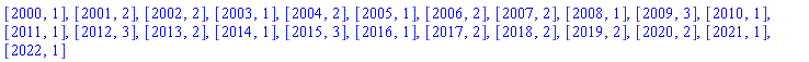 [2000, 1], [2001, 2], [2002, 2], [2003, 1], [2004, 2], [2005, 1], [2006, 2], [2007, 2], [2008, 1], [2009, 3], [2010, 1], [2011, 1], [2012, 3], [2013, 2], [2014, 1], [2015, 3], [2016, 1], [2017, 2], [2018, 2], [2019, 2], [2020, 2], [2021, 1], [2022, 1]