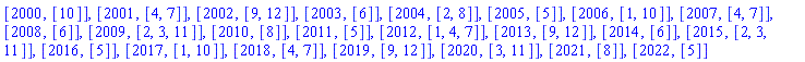 [2000, [10]], [2001, [4, 7]], [2002, [9, 12]], [2003, [6]], [2004, [2, 8]], [2005, [5]], [2006, [1, 10]], [2007, [4, 7]], [2008, [6]], [2009, [2, 3, 11]], [2010, [8]], [2011, [5]], [2012, [1, 4, 7]], [2013, [9, 12]], [2014, [6]], [2015, [2, 3, 11]], [2016, [5]], [2017, [1, 10]], [2018, [4, 7]], [2019, [9, 12]], [2020, [3, 11]], [2021, [8]], [2022, [5]]