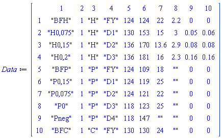 DataFrame(Matrix(10, 10, {(1, 1) = "BFH", (1, 2) = 1, (1, 3) = "H", (1, 4) = "FY", (1, 5) = 124, (1, 6) = 124, (1, 7) = 22, (1, 8) = 2.2, (1, 9) = 0, (1, 10) = 0, (2, 1) = "H0,075", (2, 2) = 1, (2, 3) = "H", (2, 4) = "D1", (2, 5) = 130, (2, 6) = 153, (2, 7) = 15, (2, 8) = 3, (2, 9) = 0.5e-1, (2, 10) = 0.6e-1, (3, 1) = "H0,15", (3, 2) = 1, (3, 3) = "H", (3, 4) = "D2", (3, 5) = 136, (3, 6) = 170, (3, 7) = 13.6, (3, 8) = 2.9, (3, 9) = 0.8e-1, (3, 10) = 0.8e-1, (4, 1) = "H0,2", (4, 2) = 1, (4, 3) = "H", (4, 4) = "D3", (4, 5) = 136, (4, 6) = 181, (4, 7) = 16, (4, 8) = 2.3, (4, 9) = .16, (4, 10) = .16, (5, 1) = "BFP", (5, 2) = 1, (5, 3) = "P", (5, 4) = "FY", (5, 5) = 124, (5, 6) = 109, (5, 7) = 18, (5, 8) = "", (5, 9) = 0, (5, 10) = 0, (6, 1) = "P0,15", (6, 2) = 1, (6, 3) = "P", (6, 4) = "D1", (6, 5) = 124, (6, 6) = 119, (6, 7) = 25, (6, 8) = "", (6, 9) = 0, (6, 10) = 0, (7, 1) = "P0,075", (7, 2) = 1, (7, 3) = "P", (7, 4) = "D2", (7, 5) = 124, (7, 6) = 121, (7, 7) = 22, (7, 8) = "", (7, 9) = 0, (7, 10) = 0, (8, 1) = "P0", (8, 2) = 1, (8, 3) = "P", (8, 4) = "D3", (8, 5) = 118, (8, 6) = 123, (8, 7) = 25, (8, 8) = "", (8, 9) = 0, (8, 10) = 0, (9, 1) = "Pneg", (9, 2) = 1, (9, 3) = "P", (9, 4) = "D4", (9, 5) = 118, (9, 6) = 147, (9, 7) = "", (9, 8) = "", (9, 9) = 0, (9, 10) = 0, (10, 1) = "BFC", (10, 2) = 1, (10, 3) = "C", (10, 4) = "FY", (10, 5) = 130, (10, 6) = 130, (10, 7) = 24, (10, 8) = "", (10, 9) = 0, (10, 10) = 0}), rows = [1, 2, 3, 4, 5, 6, 7, 8, 9, 10], columns = [1, 2, 3, 4, 5, 6, 7, 8, 9, 10])