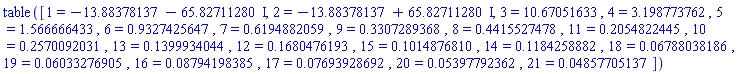 table( [( 1 ) = -13.88378137-65.82711280*I, ( 2 ) = -13.88378137+65.82711280*I, ( 3 ) = 10.67051633, ( 4 ) = 3.198773762, ( 5 ) = 1.566666433, ( 6 ) = .9327425647, ( 7 ) = .6194882059, ( 9 ) = .3307289368, ( 8 ) = .4415527478, ( 11 ) = .2054822445, ( 10 ) = .2570092031, ( 13 ) = .1399934044, ( 12 ) = .1680476193, ( 15 ) = .1014876810, ( 14 ) = .1184258882, ( 18 ) = 0.6788038186e-1, ( 19 ) = 0.6033276905e-1, ( 16 ) = 0.8794198385e-1, ( 17 ) = 0.7693928692e-1, ( 20 ) = 0.5397792362e-1, ( 21 ) = 0.4857705137e-1 ] )