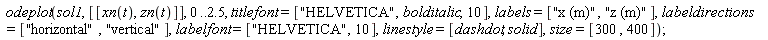 odeplot(sol1, [[xn(t), zn(t)]], 0 .. 2.5, titlefont = ["HELVETICA", bolditalic, 10], labels = ["x (m)", "z (m)"], labeldirections = ["horizontal", "vertical"], labelfont = ["HELVETICA", 10], linestyle = [dashdot, solid], size = [300, 400])