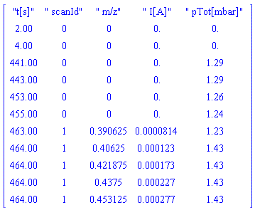 Matrix(12, 5, {(1, 1) = "t[s]", (1, 2) = " scanId", (1, 3) = " m/z", (1, 4) = " I[A]", (1, 5) = " pTot[mbar]", (2, 1) = 2.00, (2, 2) = 0, (2, 3) = 0, (2, 4) = 0., (2, 5) = 0., (3, 1) = 4.00, (3, 2) = 0, (3, 3) = 0, (3, 4) = 0., (3, 5) = 0., (4, 1) = 441.00, (4, 2) = 0, (4, 3) = 0, (4, 4) = 0., (4, 5) = 1.29, (5, 1) = 443.00, (5, 2) = 0, (5, 3) = 0, (5, 4) = 0., (5, 5) = 1.29, (6, 1) = 453.00, (6, 2) = 0, (6, 3) = 0, (6, 4) = 0., (6, 5) = 1.26, (7, 1) = 455.00, (7, 2) = 0, (7, 3) = 0, (7, 4) = 0., (7, 5) = 1.24, (8, 1) = 463.00, (8, 2) = 1, (8, 3) = .390625, (8, 4) = 0.814e-4, (8, 5) = 1.23, (9, 1) = 464.00, (9, 2) = 1, (9, 3) = .40625, (9, 4) = 0.123e-3, (9, 5) = 1.43, (10, 1) = 464.00, (10, 2) = 1, (10, 3) = .421875, (10, 4) = 0.173e-3, (10, 5) = 1.43, (11, 1) = 464.00, (11, 2) = 1, (11, 3) = .4375, (11, 4) = 0.227e-3, (11, 5) = 1.43, (12, 1) = 464.00, (12, 2) = 1, (12, 3) = .453125, (12, 4) = 0.277e-3, (12, 5) = 1.43})