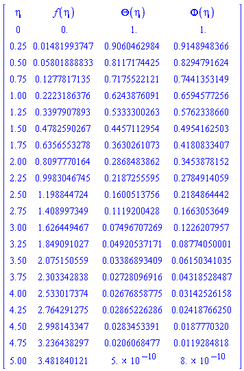 Matrix(22, 4, {(1, 1) = eta, (1, 2) = f(eta), (1, 3) = Theta(eta), (1, 4) = Phi(eta), (2, 1) = 0, (2, 2) = 0., (2, 3) = 1., (2, 4) = 1., (3, 1) = .25, (3, 2) = 0.1481993747e-1, (3, 3) = .9060462984, (3, 4) = .9148948366, (4, 1) = .50, (4, 2) = 0.5801888833e-1, (4, 3) = .8117174425, (4, 4) = .8294791624, (5, 1) = .75, (5, 2) = .1277817135, (5, 3) = .7175522121, (5, 4) = .7441353149, (6, 1) = 1.00, (6, 2) = .2223186376, (6, 3) = .6243876091, (6, 4) = .6594577256, (7, 1) = 1.25, (7, 2) = .3397907893, (7, 3) = .5333300263, (7, 4) = .5762338660, (8, 1) = 1.50, (8, 2) = .4782590267, (8, 3) = .4457112954, (8, 4) = .4954162503, (9, 1) = 1.75, (9, 2) = .6356553278, (9, 3) = .3630261073, (9, 4) = .4180833407, (10, 1) = 2.00, (10, 2) = .8097770164, (10, 3) = .2868483862, (10, 4) = .3453878152, (11, 1) = 2.25, (11, 2) = .9983046745, (11, 3) = .2187255595, (11, 4) = .2784914059, (12, 1) = 2.50, (12, 2) = 1.198844724, (12, 3) = .1600513756, (12, 4) = .2184864442, (13, 1) = 2.75, (13, 2) = 1.408997349, (13, 3) = .1119200428, (13, 4) = .1663053649, (14, 1) = 3.00, (14, 2) = 1.626449467, (14, 3) = 0.7496707269e-1, (14, 4) = .1226207957, (15, 1) = 3.25, (15, 2) = 1.849091027, (15, 3) = 0.4920537171e-1, (15, 4) = 0.8774050001e-1, (16, 1) = 3.50, (16, 2) = 2.075150559, (16, 3) = 0.3386893409e-1, (16, 4) = 0.6150341035e-1, (17, 1) = 3.75, (17, 2) = 2.303342838, (17, 3) = 0.2728096916e-1, (17, 4) = 0.4318528487e-1, (18, 1) = 4.00, (18, 2) = 2.533017374, (18, 3) = 0.2676858775e-1, (18, 4) = 0.3142526158e-1, (19, 1) = 4.25, (19, 2) = 2.764291275, (19, 3) = 0.2865226286e-1, (19, 4) = 0.2418766250e-1, (20, 1) = 4.50, (20, 2) = 2.998143347, (20, 3) = 0.283453391e-1, (20, 4) = 0.187770320e-1, (21, 1) = 4.75, (21, 2) = 3.236438297, (21, 3) = 0.206068477e-1, (21, 4) = 0.119284818e-1, (22, 1) = 5.00, (22, 2) = 3.481840121, (22, 3) = 0.5000000000e-9, (22, 4) = 0.8000000000e-9})