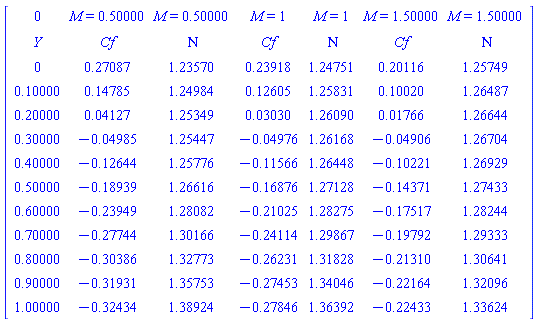 Matrix(13, 7, {(1, 1) = 0, (1, 2) = M = .50000, (1, 3) = M = .50000, (1, 4) = M = 1, (1, 5) = M = 1, (1, 6) = M = 1.50000, (1, 7) = M = 1.50000, (2, 1) = Y, (2, 2) = Cf, (2, 3) = Nu, (2, 4) = Cf, (2, 5) = Nu, (2, 6) = Cf, (2, 7) = Nu, (3, 1) = 0, (3, 2) = .270871, (3, 3) = 1.23570, (3, 4) = .239181, (3, 5) = 1.24751, (3, 6) = .201160, (3, 7) = 1.25749, (4, 1) = .10000, (4, 2) = .147850, (4, 3) = 1.24984, (4, 4) = .126052, (4, 5) = 1.25831, (4, 6) = .100198, (4, 7) = 1.26487, (5, 1) = .20000, (5, 2) = 0.412661e-1, (5, 3) = 1.25349, (5, 4) = 0.302990e-1, (5, 5) = 1.26090, (5, 6) = 0.176640e-1, (5, 7) = 1.26644, (6, 1) = .30000, (6, 2) = -0.498455e-1, (6, 3) = 1.25447, (6, 4) = -0.497597e-1, (6, 5) = 1.26168, (6, 6) = -0.490561e-1, (6, 7) = 1.26704, (7, 1) = .40000, (7, 2) = -.126437, (7, 3) = 1.25776, (7, 4) = -.115661, (7, 5) = 1.26448, (7, 6) = -.102212, (7, 7) = 1.26929, (8, 1) = .50000, (8, 2) = -.189391, (8, 3) = 1.26616, (8, 4) = -.168764, (8, 5) = 1.27128, (8, 6) = -.143715, (8, 7) = 1.27433, (9, 1) = .60000, (9, 2) = -.239494, (9, 3) = 1.28082, (9, 4) = -.210251, (9, 5) = 1.28275, (9, 6) = -.175171, (9, 7) = 1.28244, (10, 1) = .70000, (10, 2) = -.277443, (10, 3) = 1.30166, (10, 4) = -.241142, (10, 5) = 1.29867, (10, 6) = -.197924, (10, 7) = 1.29333, (11, 1) = .80000, (11, 2) = -.303858, (11, 3) = 1.32773, (11, 4) = -.262313, (11, 5) = 1.31828, (11, 6) = -.213100, (11, 7) = 1.30641, (12, 1) = .90000, (12, 2) = -.319309, (12, 3) = 1.35753, (12, 4) = -.274527, (12, 5) = 1.34046, (12, 6) = -.221639, (12, 7) = 1.32096, (13, 1) = 1.00000, (13, 2) = -.324339, (13, 3) = 1.38924, (13, 4) = -.278461, (13, 5) = 1.36392, (13, 6) = -.224330, (13, 7) = 1.33624})