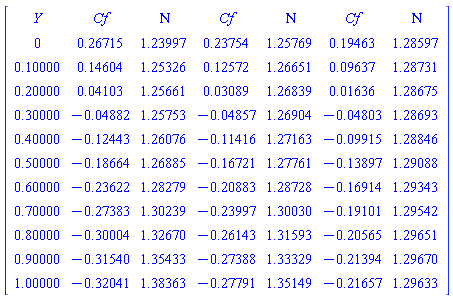 Matrix(12, 7, {(1, 1) = Y, (1, 2) = Cf, (1, 3) = Nu, (1, 4) = Cf, (1, 5) = Nu, (1, 6) = Cf, (1, 7) = Nu, (2, 1) = 0, (2, 2) = .26715, (2, 3) = 1.23997, (2, 4) = .23754, (2, 5) = 1.25769, (2, 6) = .19463, (2, 7) = 1.28597, (3, 1) = .10000, (3, 2) = .14604, (3, 3) = 1.25326, (3, 4) = .12572, (3, 5) = 1.26651, (3, 6) = 0.9637e-1, (3, 7) = 1.28731, (4, 1) = .20000, (4, 2) = 0.4103e-1, (4, 3) = 1.25661, (4, 4) = 0.3089e-1, (4, 5) = 1.26839, (4, 6) = 0.1636e-1, (4, 7) = 1.28675, (5, 1) = .30000, (5, 2) = -0.4882e-1, (5, 3) = 1.25753, (5, 4) = -0.4857e-1, (5, 5) = 1.26904, (5, 6) = -0.4803e-1, (5, 7) = 1.28693, (6, 1) = .40000, (6, 2) = -.12443, (6, 3) = 1.26076, (6, 4) = -.11416, (6, 5) = 1.27163, (6, 6) = -0.9915e-1, (6, 7) = 1.28846, (7, 1) = .50000, (7, 2) = -.18664, (7, 3) = 1.26885, (7, 4) = -.16721, (7, 5) = 1.27761, (7, 6) = -.13897, (7, 7) = 1.29088, (8, 1) = .60000, (8, 2) = -.23622, (8, 3) = 1.28279, (8, 4) = -.20883, (8, 5) = 1.28728, (8, 6) = -.16914, (8, 7) = 1.29343, (9, 1) = .70000, (9, 2) = -.27383, (9, 3) = 1.30239, (9, 4) = -.23997, (9, 5) = 1.30030, (9, 6) = -.19101, (9, 7) = 1.29542, (10, 1) = .80000, (10, 2) = -.30004, (10, 3) = 1.32670, (10, 4) = -.26143, (10, 5) = 1.31593, (10, 6) = -.20565, (10, 7) = 1.29651, (11, 1) = .90000, (11, 2) = -.31540, (11, 3) = 1.35433, (11, 4) = -.27388, (11, 5) = 1.33329, (11, 6) = -.21394, (11, 7) = 1.29670, (12, 1) = 1.00000, (12, 2) = -.32041, (12, 3) = 1.38363, (12, 4) = -.27791, (12, 5) = 1.35149, (12, 6) = -.21657, (12, 7) = 1.29633})