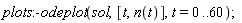 plots:-odeplot(sol, [t, n(t)], t = 0 .. 60)