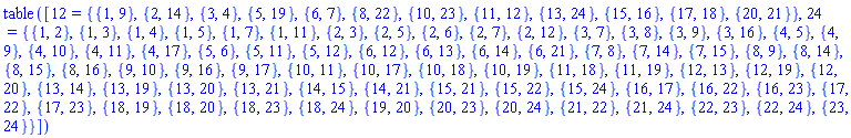 table( [( 12 ) = {{1, 9}, {2, 14}, {3, 4}, {5, 19}, {6, 7}, {8, 22}, {10, 23}, {11, 12}, {13, 24}, {15, 16}, {17, 18}, {20, 21}}, ( 24 ) = {{1, 2}, {1, 3}, {1, 4}, {1, 5}, {1, 7}, {1, 11}, {2, 3}, {2, 5}, {2, 6}, {2, 7}, {2, 12}, {3, 7}, {3, 8}, {3, 9}, {3, 16}, {4, 5}, {4, 9}, {4, 10}, {4, 11}, {4, 17}, {5, 6}, {5, 11}, {5, 12}, {6, 12}, {6, 13}, {6, 14}, {6, 21}, {7, 8}, {7, 14}, {7, 15}, {8, 9}, {8, 14}, {8, 15}, {8, 16}, {9, 10}, {9, 16}, {9, 17}, {10, 11}, {10, 17}, {10, 18}, {10, 19}, {11, 18}, {11, 19}, {12, 13}, {12, 19}, {12, 20}, {13, 14}, {13, 19}, {13, 20}, {13, 21}, {14, 15}, {14, 21}, {15, 21}, {15, 22}, {15, 24}, {16, 17}, {16, 22}, {16, 23}, {17, 22}, {17, 23}, {18, 19}, {18, 20}, {18, 23}, {18, 24}, {19, 20}, {20, 23}, {20, 24}, {21, 22}, {21, 24}, {22, 23}, {22, 24}, {23, 24}} ] )