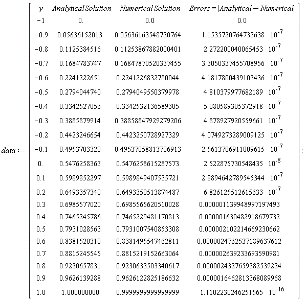 data := Matrix(22, 4, {(1, 1) = y, (1, 2) = Analytical*Solution, (1, 3) = Numerical*Solution, (1, 4) = Errors = abs(Analytical-Numerical), (2, 1) = -1, (2, 2) = 0., (2, 3) = 0., (2, 4) = 0., (3, 1) = -.9, (3, 2) = 0.5636152013e-1, (3, 3) = 0.5636163548720764e-1, (3, 4) = 0.1153572076e-6, (4, 1) = -.8, (4, 2) = .1125384516, (4, 3) = .11253867882000401, (4, 4) = 0.2272200040e-6, (5, 1) = -.7, (5, 2) = .1684783747, (5, 3) = .16847870520337455, (5, 4) = 0.3305033746e-6, (6, 1) = -.6, (6, 2) = .2241222651, (6, 3) = .2241226832780044, (6, 4) = 0.4181780044e-6, (7, 1) = -.5, (7, 2) = .2794044740, (7, 3) = .2794049550379978, (7, 4) = 0.4810379978e-6, (8, 1) = -.4, (8, 2) = .3342527056, (8, 3) = .3342532136589305, (8, 4) = 0.5080589305e-6, (9, 1) = -.3, (9, 2) = .3885879914, (9, 3) = .38858847929279206, (9, 4) = 0.4878927921e-6, (10, 1) = -.2, (10, 2) = .4423246654, (10, 3) = .4423250728927329, (10, 4) = 0.4074927329e-6, (11, 1) = -.1, (11, 2) = .4953703320, (11, 3) = .49537058813706913, (11, 4) = 0.2561370691e-6, (12, 1) = 0., (12, 2) = .5476258363, (12, 3) = .5476258615287573, (12, 4) = 0.2522875731e-7, (13, 1) = .1, (13, 2) = .5989852297, (13, 3) = .5989849407535721, (13, 4) = 0.2889464279e-6, (14, 1) = .2, (14, 2) = .6493357340, (14, 3) = .6493350513874487, (14, 4) = 0.6826125513e-6, (15, 1) = .3, (15, 2) = .6985577020, (15, 3) = .6985565620510028, (15, 4) = 0.1139948997197493e-5, (16, 1) = .4, (16, 2) = .7465245786, (16, 3) = .7465229481170813, (16, 4) = 0.1630482918679732e-5, (17, 1) = .5, (17, 2) = .7931028563, (17, 3) = .7931007540853308, (17, 4) = 0.2102214669230662e-5, (18, 1) = .6, (18, 2) = .8381520310, (18, 3) = .8381495547462811, (18, 4) = 0.24762537189637612e-5, (19, 1) = .7, (19, 2) = .8815245545, (19, 3) = .8815219152663064, (19, 4) = 0.2639233693590981e-5, (20, 1) = .8, (20, 2) = .9230657831, (20, 3) = .9230633503340617, (20, 4) = 0.24327659382539224e-5, (21, 1) = .9, (21, 2) = .9626139288, (21, 3) = .9626122825186632, (21, 4) = 0.16462813368089968e-5, (22, 1) = 1.0, (22, 2) = 1.000000000, (22, 3) = .9999999999999999, (22, 4) = 0.1110223025e-15})