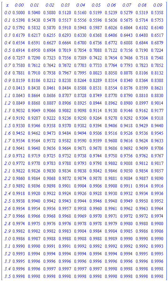 Matrix(37, 11, {(1, 1) = x, (1, 2) = `0.00`, (1, 3) = `0.01`, (1, 4) = `0.02`, (1, 5) = `0.03`, (1, 6) = `0.04`, (1, 7) = `0.05`, (1, 8) = `0.06`, (1, 9) = `0.07`, (1, 10) = `0.08`, (1, 11) = `0.09`, (2, 1) = `0.0`, (2, 2) = .5000, (2, 3) = .5040, (2, 4) = .5080, (2, 5) = .5120, (2, 6) = .5160, (2, 7) = .5199, (2, 8) = .5239, (2, 9) = .5279, (2, 10) = .5319, (2, 11) = .5358, (3, 1) = `0.1`, (3, 2) = .5398, (3, 3) = .5438, (3, 4) = .5478, (3, 5) = .5517, (3, 6) = .5556, (3, 7) = .5596, (3, 8) = .5636, (3, 9) = .5675, (3, 10) = .5714, (3, 11) = .5753, (4, 1) = `0.2`, (4, 2) = .5792, (4, 3) = .5832, (4, 4) = .5870, (4, 5) = .5910, (4, 6) = .5948, (4, 7) = .5987, (4, 8) = .6026, (4, 9) = .6064, (4, 10) = .6102, (4, 11) = .6140, (5, 1) = `0.3`, (5, 2) = .6179, (5, 3) = .6217, (5, 4) = .6255, (5, 5) = .6293, (5, 6) = .6330, (5, 7) = .6368, (5, 8) = .6406, (5, 9) = .6443, (5, 10) = .6480, (5, 11) = .6517, (6, 1) = `0.4`, (6, 2) = .6554, (6, 3) = .6591, (6, 4) = .6627, (6, 5) = .6664, (6, 6) = .6700, (6, 7) = .6736, (6, 8) = .6772, (6, 9) = .6808, (6, 10) = .6844, (6, 11) = .6879, (7, 1) = `0.5`, (7, 2) = .6914, (7, 3) = .6950, (7, 4) = .6984, (7, 5) = .7019, (7, 6) = .7054, (7, 7) = .7088, (7, 8) = .7122, (7, 9) = .7156, (7, 10) = .7190, (7, 11) = .7224, (8, 1) = `0.6`, (8, 2) = .7257, (8, 3) = .7290, (8, 4) = .7323, (8, 5) = .7356, (8, 6) = .7389, (8, 7) = .7422, (8, 8) = .7454, (8, 9) = .7486, (8, 10) = .7518, (8, 11) = .7548, (9, 1) = `0.7`, (9, 2) = .7580, (9, 3) = .7612, (9, 4) = .7642, (9, 5) = .7672, (9, 6) = .7703, (9, 7) = .7733, (9, 8) = .7764, (9, 9) = .7793, (9, 10) = .7823, (9, 11) = .7852, (10, 1) = `0.8`, (10, 2) = .7881, (10, 3) = .7910, (10, 4) = .7938, (10, 5) = .7967, (10, 6) = .7995, (10, 7) = .8023, (10, 8) = .8050, (10, 9) = .8078, (10, 10) = .8106, (10, 11) = .8132, (11, 1) = `0.9`, (11, 2) = .8159, (11, 3) = .8186, (11, 4) = .8212, (11, 5) = .8238, (11, 6) = .8264, (11, 7) = .8289, (11, 8) = .8314, (11, 9) = .8340, (11, 10) = .8364, (11, 11) = .8388, (12, 1) = `1.0`, (12, 2) = .8413, (12, 3) = .8438, (12, 4) = .8461, (12, 5) = .8484, (12, 6) = .8508, (12, 7) = .8531, (12, 8) = .8554, (12, 9) = .8576, (12, 10) = .8599, (12, 11) = .8621, (13, 1) = `1.1`, (13, 2) = .8643, (13, 3) = .8664, (13, 4) = .8686, (13, 5) = .8707, (13, 6) = .8728, (13, 7) = .8749, (13, 8) = .8770, (13, 9) = .8790, (13, 10) = .8810, (13, 11) = .8830, (14, 1) = `1.2`, (14, 2) = .8849, (14, 3) = .8868, (14, 4) = .8887, (14, 5) = .8906, (14, 6) = .8925, (14, 7) = .8944, (14, 8) = .8962, (14, 9) = .8980, (14, 10) = .8997, (14, 11) = .9014, (15, 1) = `1.3`, (15, 2) = .9032, (15, 3) = .9049, (15, 4) = .9066, (15, 5) = .9082, (15, 6) = .9098, (15, 7) = .9114, (15, 8) = .9130, (15, 9) = .9146, (15, 10) = .9162, (15, 11) = .9177, (16, 1) = `1.4`, (16, 2) = .9192, (16, 3) = .9207, (16, 4) = .9222, (16, 5) = .9236, (16, 6) = .9250, (16, 7) = .9264, (16, 8) = .9278, (16, 9) = .9292, (16, 10) = .9304, (16, 11) = .9318, (17, 1) = `1.5`, (17, 2) = .9330, (17, 3) = .9346, (17, 4) = .9358, (17, 5) = .9370, (17, 6) = .9382, (17, 7) = .9394, (17, 8) = .9406, (17, 9) = .9418, (17, 10) = .9429, (17, 11) = .9440, (18, 1) = `1.6`, (18, 2) = .9452, (18, 3) = .9462, (18, 4) = .9473, (18, 5) = .9484, (18, 6) = .9494, (18, 7) = .9506, (18, 8) = .9516, (18, 9) = .9526, (18, 10) = .9536, (18, 11) = .9545, (19, 1) = `1.7`, (19, 2) = .9554, (19, 3) = .9564, (19, 4) = .9572, (19, 5) = .9582, (19, 6) = .9590, (19, 7) = .9599, (19, 8) = .9608, (19, 9) = .9616, (19, 10) = .9624, (19, 11) = .9633, (20, 1) = `1.8`, (20, 2) = .9641, (20, 3) = .9648, (20, 4) = .9656, (20, 5) = .9664, (20, 6) = .9671, (20, 7) = .9678, (20, 8) = .9686, (20, 9) = .9692, (20, 10) = .9699, (20, 11) = .9706, (21, 1) = `1.9`, (21, 2) = .9712, (21, 3) = .9719, (21, 4) = .9725, (21, 5) = .9732, (21, 6) = .9738, (21, 7) = .9744, (21, 8) = .9750, (21, 9) = .9756, (21, 10) = .9762, (21, 11) = .9767, (22, 1) = `2.0`, (22, 2) = .9772, (22, 3) = .9778, (22, 4) = .9783, (22, 5) = .9788, (22, 6) = .9793, (22, 7) = .9798, (22, 8) = .9802, (22, 9) = .9808, (22, 10) = .9812, (22, 11) = .9817, (23, 1) = `2.1`, (23, 2) = .9822, (23, 3) = .9826, (23, 4) = .9830, (23, 5) = .9834, (23, 6) = .9838, (23, 7) = .9842, (23, 8) = .9846, (23, 9) = .9850, (23, 10) = .9854, (23, 11) = .9857, (24, 1) = `2.2`, (24, 2) = .9860, (24, 3) = .9864, (24, 4) = .9868, (24, 5) = .9872, (24, 6) = .9874, (24, 7) = .9878, (24, 8) = .9881, (24, 9) = .9884, (24, 10) = .9887, (24, 11) = .9890, (25, 1) = `2.3`, (25, 2) = .9892, (25, 3) = .9896, (25, 4) = .9898, (25, 5) = .9901, (25, 6) = .9904, (25, 7) = .9906, (25, 8) = .9908, (25, 9) = .9911, (25, 10) = .9914, (25, 11) = .9916, (26, 1) = `2.4`, (26, 2) = .9918, (26, 3) = .9920, (26, 4) = .9922, (26, 5) = .9924, (26, 6) = .9926, (26, 7) = .9928, (26, 8) = .9930, (26, 9) = .9932, (26, 10) = .9934, (26, 11) = .9936, (27, 1) = `2.5`, (27, 2) = .9938, (27, 3) = .9940, (27, 4) = .9942, (27, 5) = .9943, (27, 6) = .9944, (27, 7) = .9946, (27, 8) = .9948, (27, 9) = .9949, (27, 10) = .9950, (27, 11) = .9952, (28, 1) = `2.6`, (28, 2) = .9954, (28, 3) = .9954, (28, 4) = .9956, (28, 5) = .9957, (28, 6) = .9958, (28, 7) = .9960, (28, 8) = .9961, (28, 9) = .9962, (28, 10) = .9963, (28, 11) = .9964, (29, 1) = `2.7`, (29, 2) = .9966, (29, 3) = .9966, (29, 4) = .9968, (29, 5) = .9968, (29, 6) = .9969, (29, 7) = .9970, (29, 8) = .9971, (29, 9) = .9972, (29, 10) = .9972, (29, 11) = .9974, (30, 1) = `2.8`, (30, 2) = .9974, (30, 3) = .9975, (30, 4) = .9976, (30, 5) = .9976, (30, 6) = .9978, (30, 7) = .9978, (30, 8) = .9979, (30, 9) = .9980, (30, 10) = .9980, (30, 11) = .9980, (31, 1) = `2.9`, (31, 2) = .9982, (31, 3) = .9982, (31, 4) = .9982, (31, 5) = .9983, (31, 6) = .9984, (31, 7) = .9984, (31, 8) = .9984, (31, 9) = .9985, (31, 10) = .9986, (31, 11) = .9986, (32, 1) = `3.0`, (32, 2) = .9986, (32, 3) = .9987, (32, 4) = .9988, (32, 5) = .9988, (32, 6) = .9988, (32, 7) = .9988, (32, 8) = .9989, (32, 9) = .9990, (32, 10) = .9990, (32, 11) = .9990, (33, 1) = `3.1`, (33, 2) = .9990, (33, 3) = .9990, (33, 4) = .9991, (33, 5) = .9991, (33, 6) = .9992, (33, 7) = .9992, (33, 8) = .9992, (33, 9) = .9992, (33, 10) = .9992, (33, 11) = .9993, (34, 1) = `3.2`, (34, 2) = .9993, (34, 3) = .9994, (34, 4) = .9994, (34, 5) = .9994, (34, 6) = .9994, (34, 7) = .9994, (34, 8) = .9994, (34, 9) = .9994, (34, 10) = .9995, (34, 11) = .9995, (35, 1) = `3.3`, (35, 2) = .9995, (35, 3) = .9996, (35, 4) = .9996, (35, 5) = .9996, (35, 6) = .9996, (35, 7) = .9996, (35, 8) = .9996, (35, 9) = .9996, (35, 10) = .9996, (35, 11) = .9996, (36, 1) = `3.4`, (36, 2) = .9996, (36, 3) = .9996, (36, 4) = .9997, (36, 5) = .9997, (36, 6) = .9997, (36, 7) = .9997, (36, 8) = .9998, (36, 9) = .9998, (36, 10) = .9998, (36, 11) = .9998, (37, 1) = `3.5`, (37, 2) = .9998, (37, 3) = .9998, (37, 4) = .9998, (37, 5) = .9998, (37, 6) = .9998, (37, 7) = .9998, (37, 8) = .9998, (37, 9) = .9998, (37, 10) = .9998, (37, 11) = .9998})