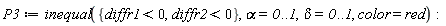 P3 := inequal({diffr1 < 0, diffr2 < 0}, alpha = 0 .. 1, delta = 0 .. 1, color = red)