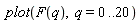 plot(F(q), q = 0 .. 20)