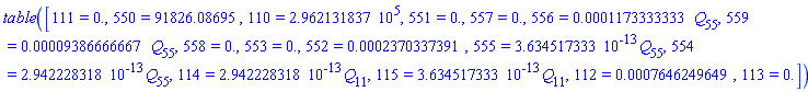 table( [( 111 ) = 0., ( 550 ) = 91826.08695, ( 110 ) = 296213.1837, ( 551 ) = 0., ( 557 ) = 0., ( 556 ) = 0.1173333333e-3*Q[55], ( 559 ) = 0.9386666667e-4*Q[55], ( 558 ) = 0., ( 553 ) = 0., ( 552 ) = 0.2370337391e-3, ( 555 ) = 0.3634517333e-12*Q[55], ( 554 ) = 0.2942228318e-12*Q[55], ( 114 ) = 0.2942228318e-12*Q[11], ( 115 ) = 0.3634517333e-12*Q[11], ( 112 ) = 0.7646249649e-3, ( 113 ) = 0. ] )