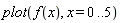 plot(f(x), x = 0 .. 5)