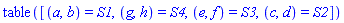 table( [( a, b ) = S1, ( g, h ) = S4, ( e, f ) = S3, ( c, d ) = S2 ] )