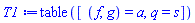 table( [( f, g ) = a, ( q ) = s ] )