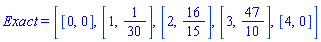 Exact = [[0, 0], [1, 1/30], [2, 16/15], [3, 47/10], [4, 0]]