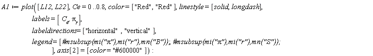 A1 := plot([L12, L22], Ce = 0 .. .8, color = ["Red", "Red"], linestyle = [solid, longdash], labels = [C__e, `&pi;__r`], labeldirections = ["horizontal", "vertical"], legend = [`#msubsup(mi("&pi;"),mi("r"),mn("B"));`, `#msubsup(mi("&pi;"),mi("r"),mn("S"));`], axis[2] = [color = "#600000"])